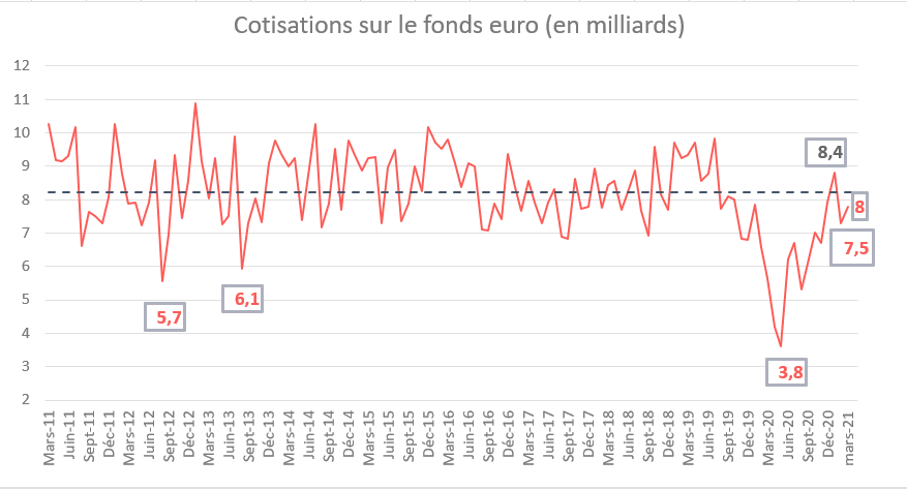 Baromètre assurance vie - Cotisations sur le fonds euro (en milliards)