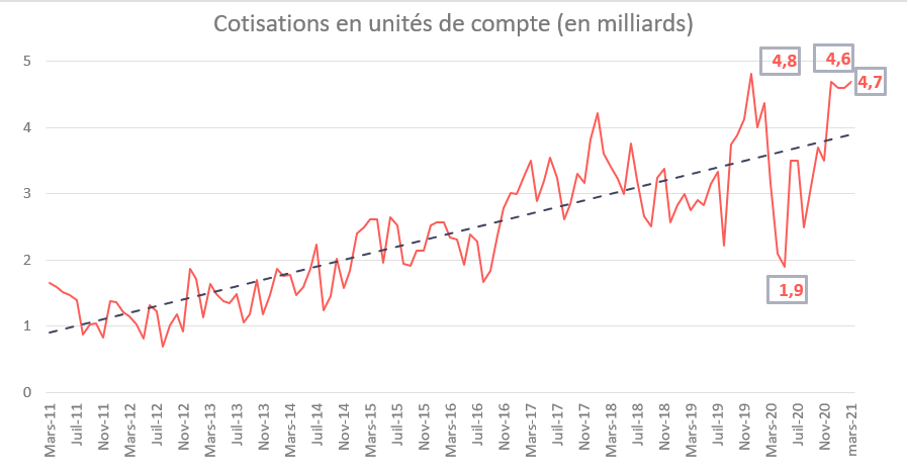 Baromètre assurance vie - Cotisation en unités de compte (en milliards)