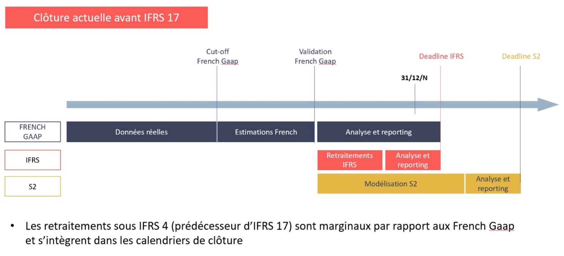 Adapter le fast close : quel temps nécessaire à la production des comptes IFRS 17 ? - Clôture actuelle avant IFRS 17