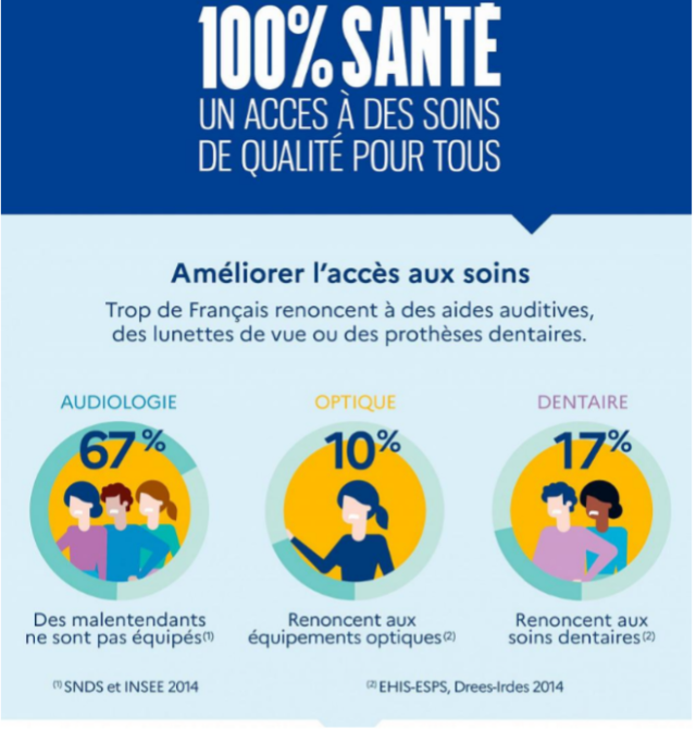 100 santé des résultats positifs en dentaire, décevants en optique