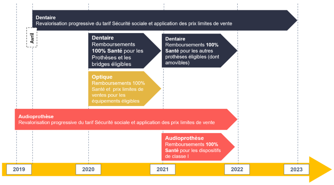 Calendrier de la réforme 100% santé