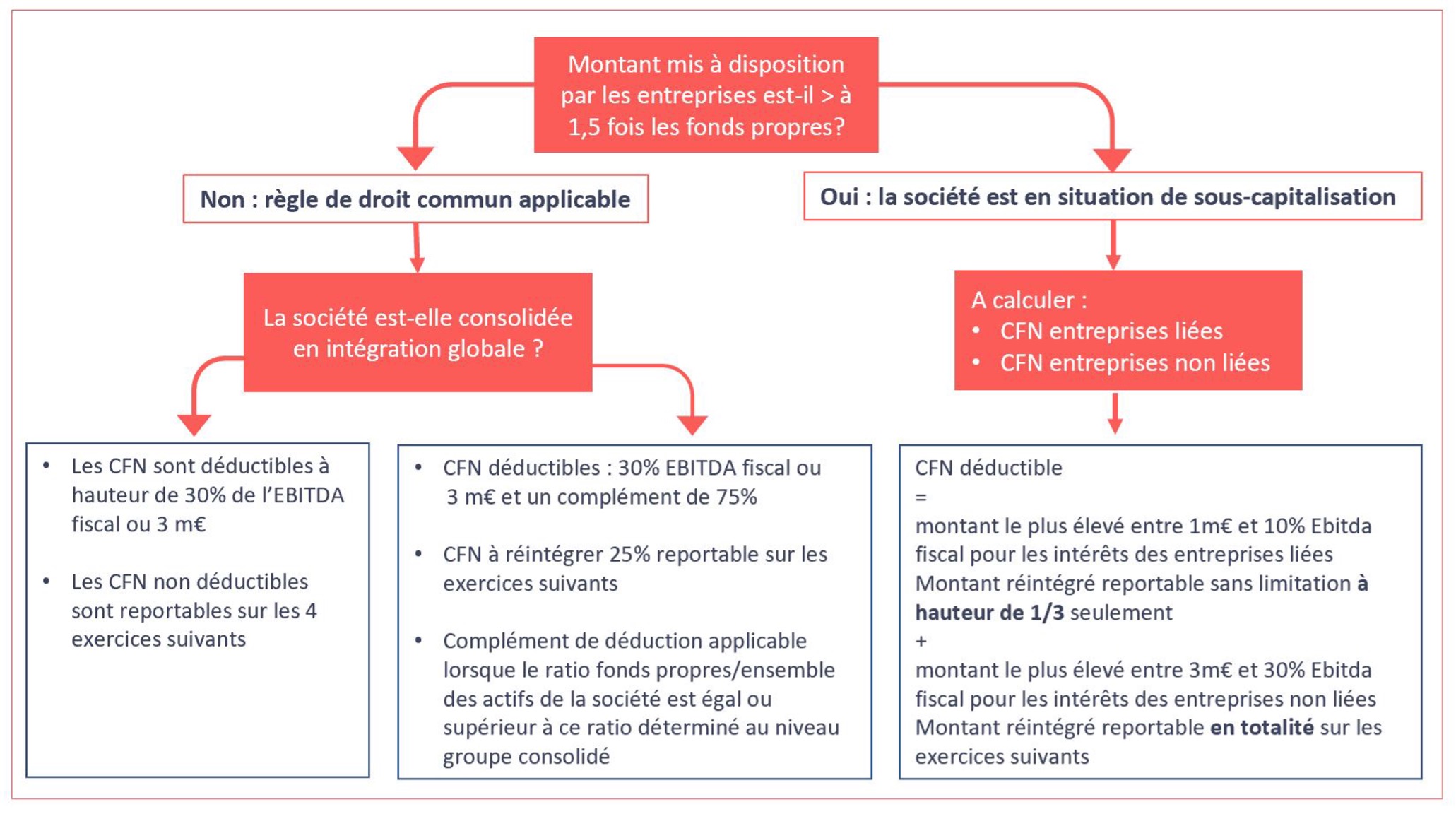 Méthode applicable pour déterminer le montant des charges financières déductibles - CFN