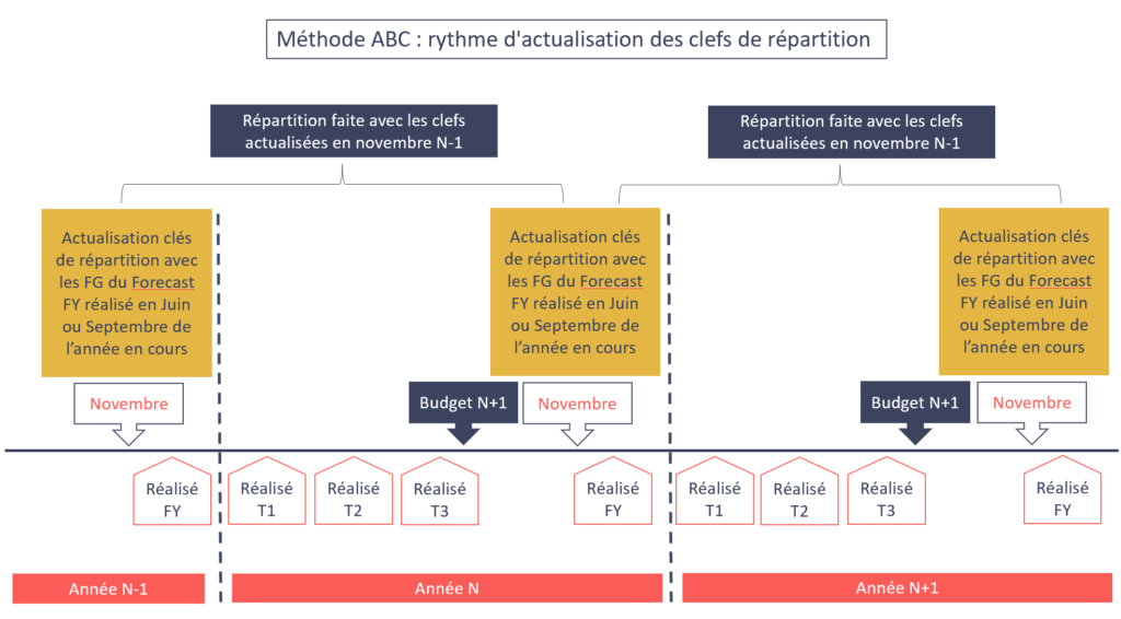 Méthode ABC actualisation des clés de répartition