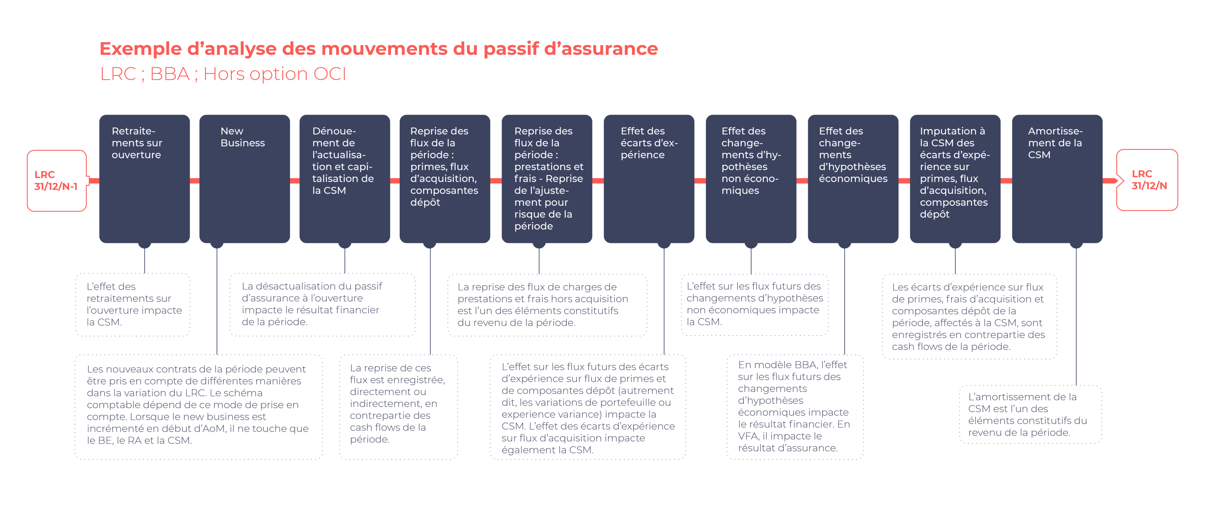 100% vécu variation du passif d'assurance schéma 2