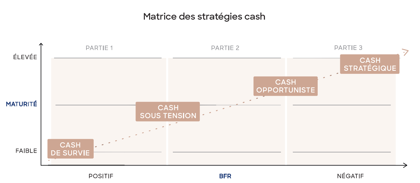4 stratégies de cash