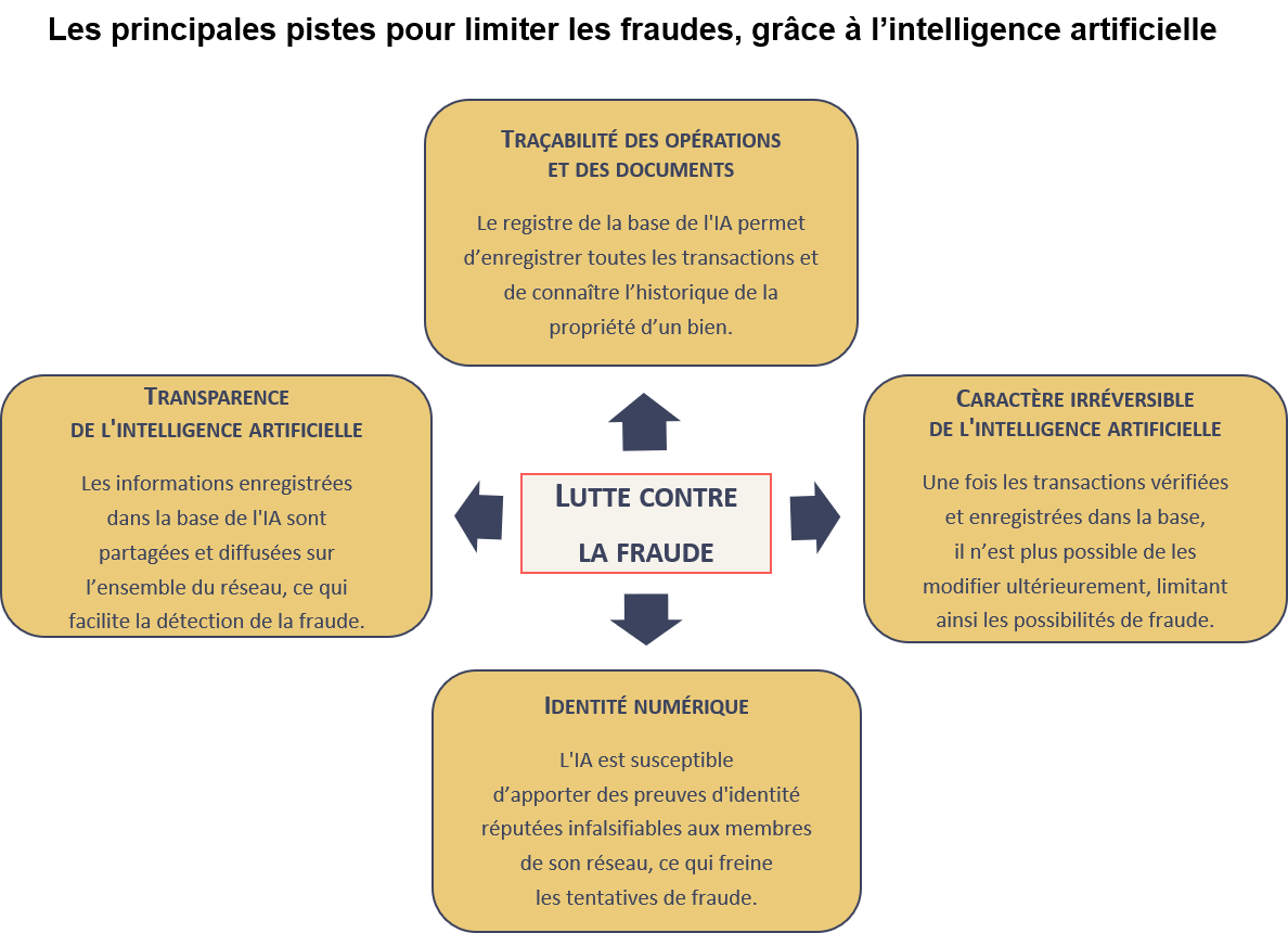 Limiter les fraudes avec l'intelligence artificielle