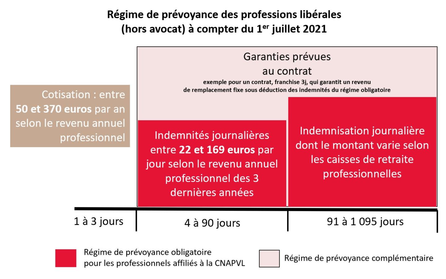 Indemnités journalières TNS: quel impact en prévoyance complémentaire