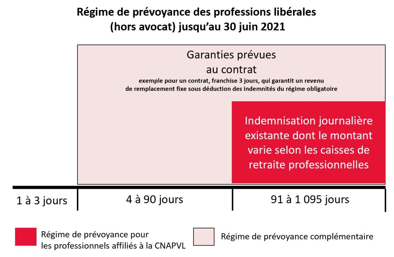 Indemnités journalières TNS quel impact en prévoyance complémentaire