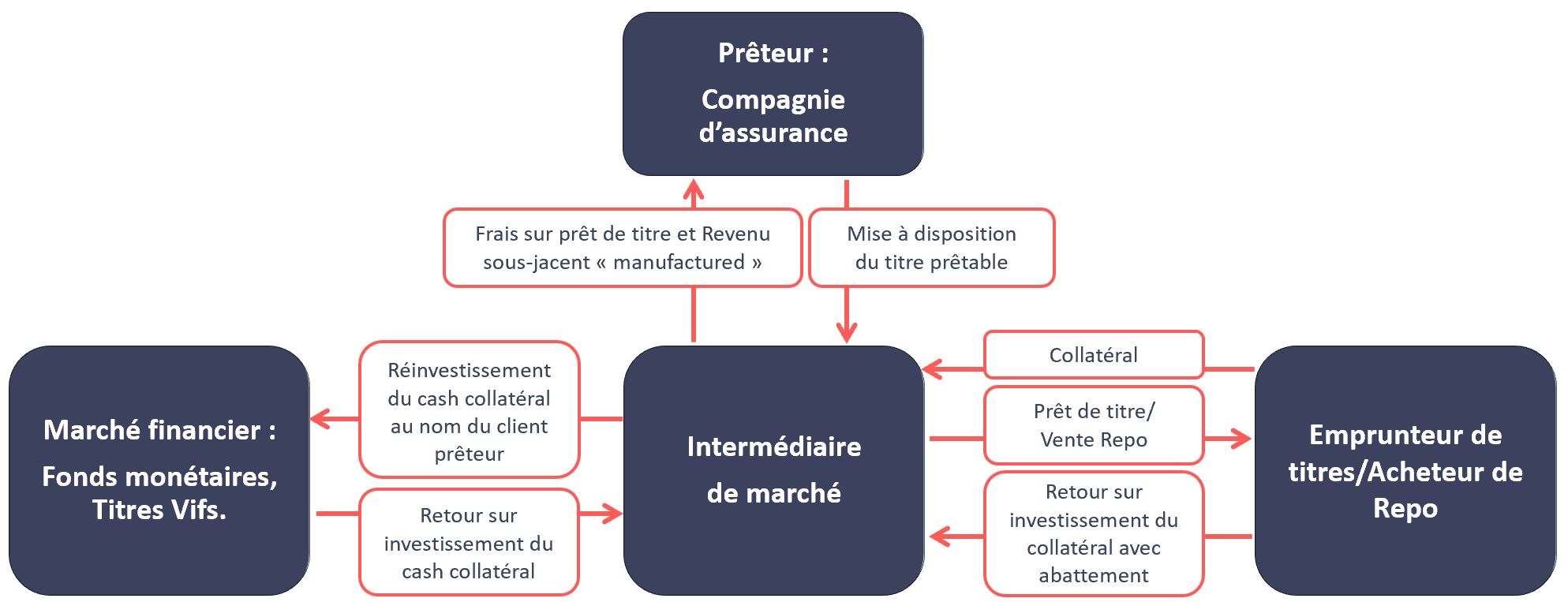 Prêt de titres Schéma tripartite avec réinvestissement