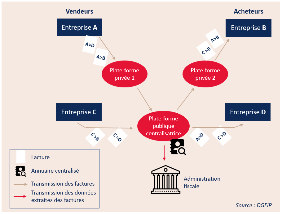 Schéma V2 dématérialisation factures Modèle V