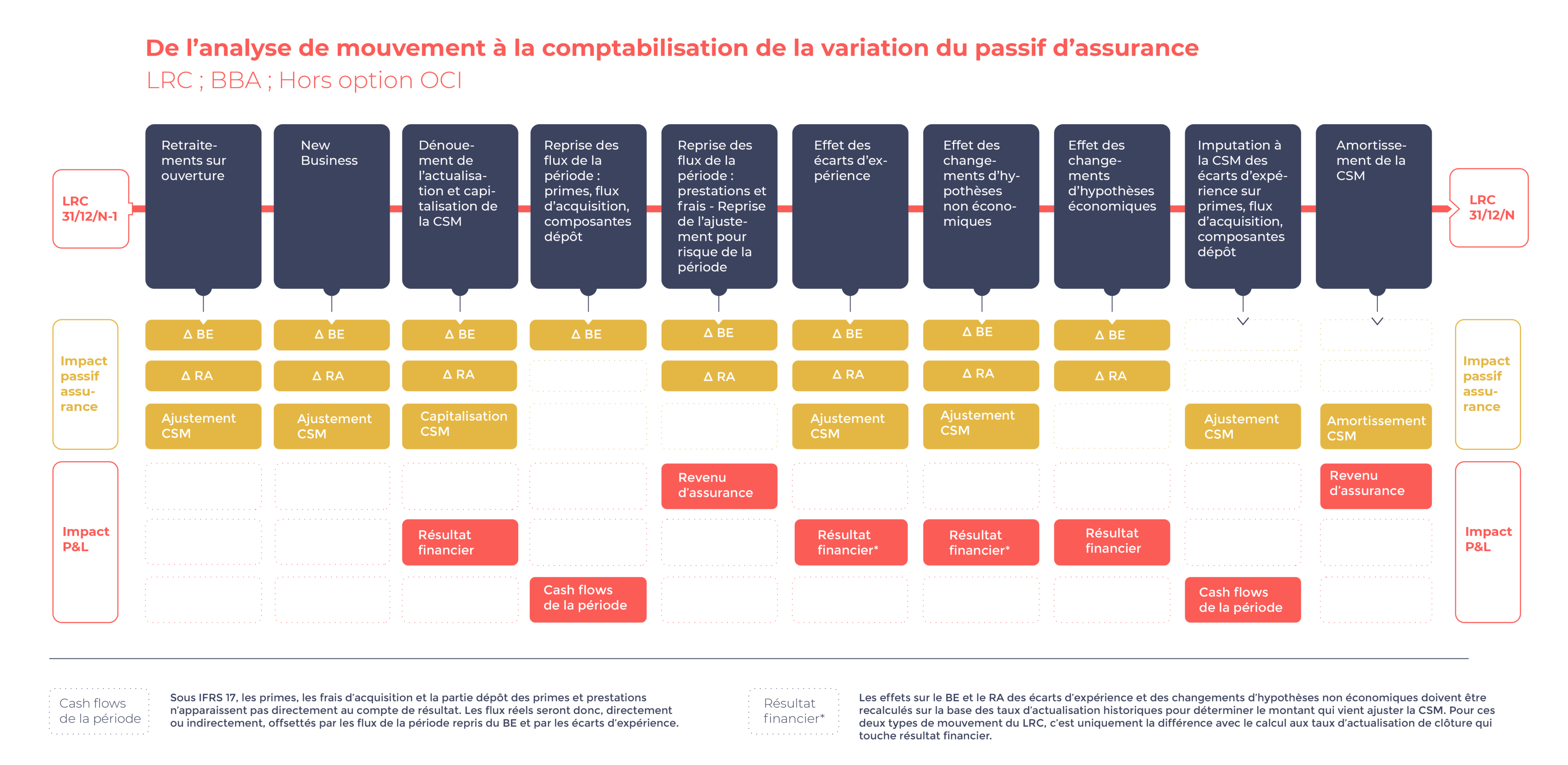 100% véu Variation du passif d'assurance Schéma 3