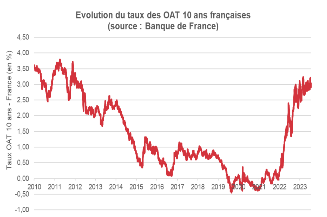 Evolution du taux des OAT 10 ans françaises