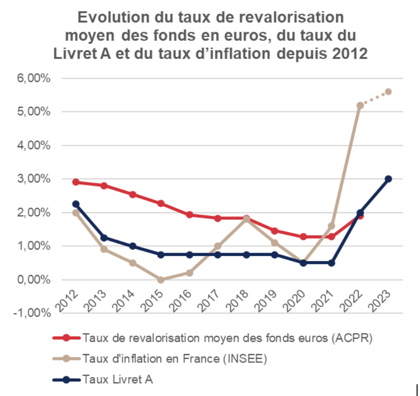 Evolution du taux de revalorisation