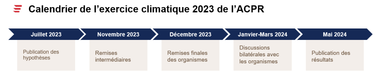 Calendrier de l'exercice climatique 2023