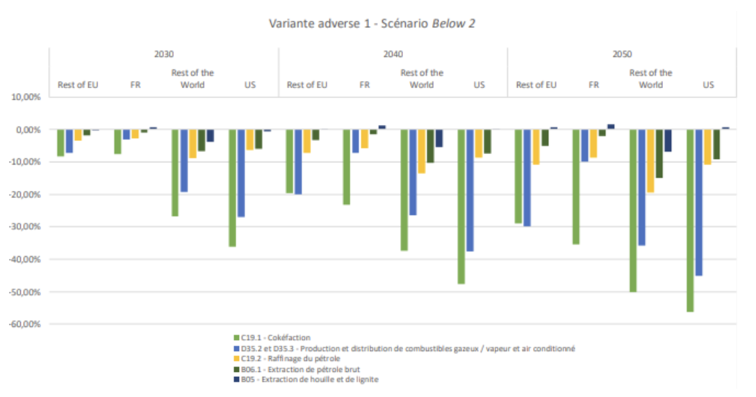 Variante adverse 1 - Scénario Below 2