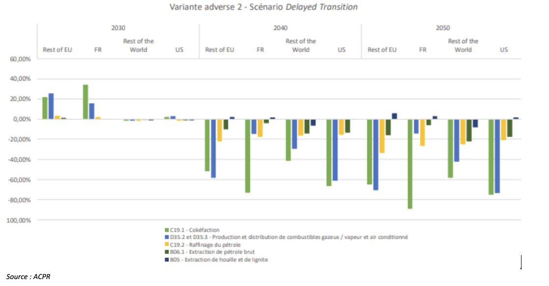 Variante adverse 2 - Scénario Delayed Transition