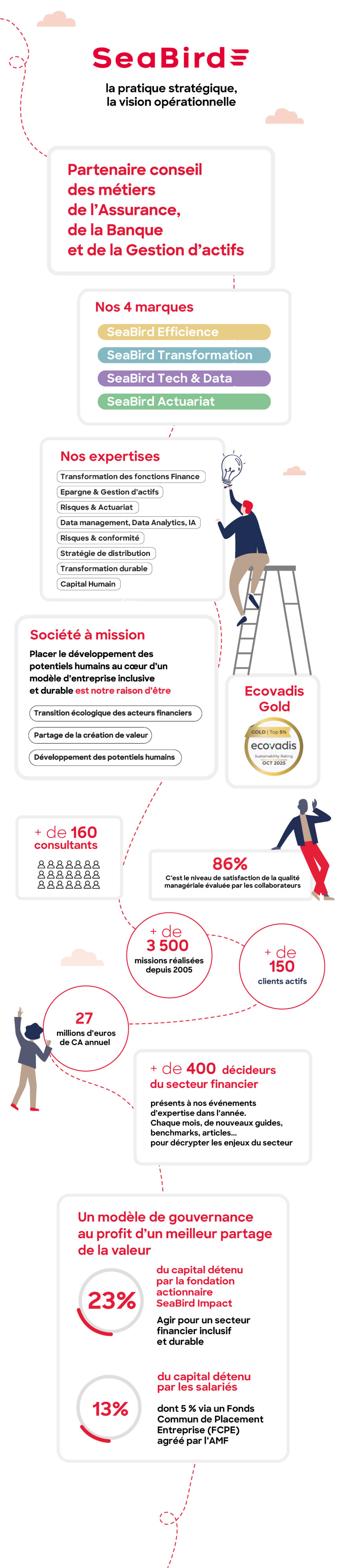 Qui sommes-nous ? Découvrez SeaBird