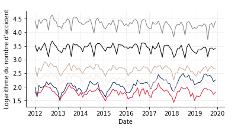 Comment affiner la tarification grâce au machine learning ? - Séries temporelles associées à chaque partition.