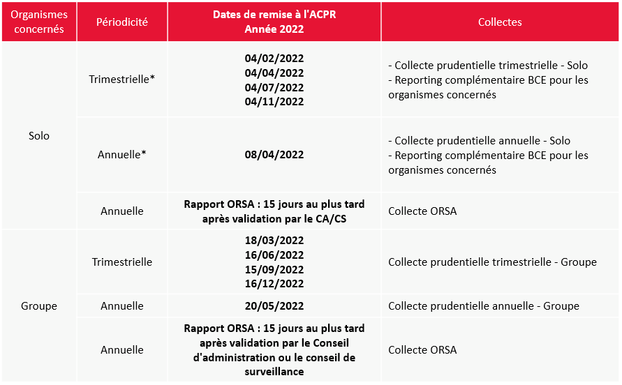 Solvabilité 2 Calendrier 2022 des remises ACPR