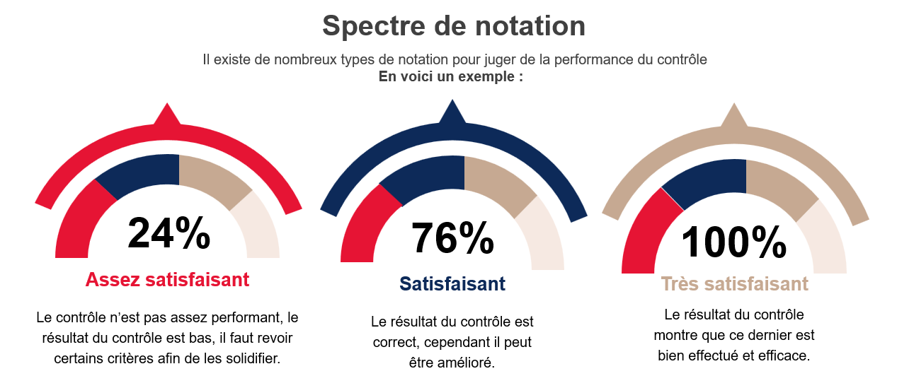 Spectre de notation