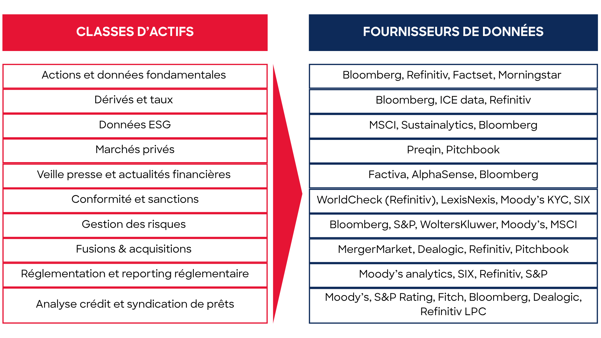 Tableau - Quels fournisseurs de données par classe d'actifs