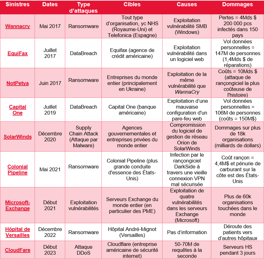 Tableau des principales cyber attaques