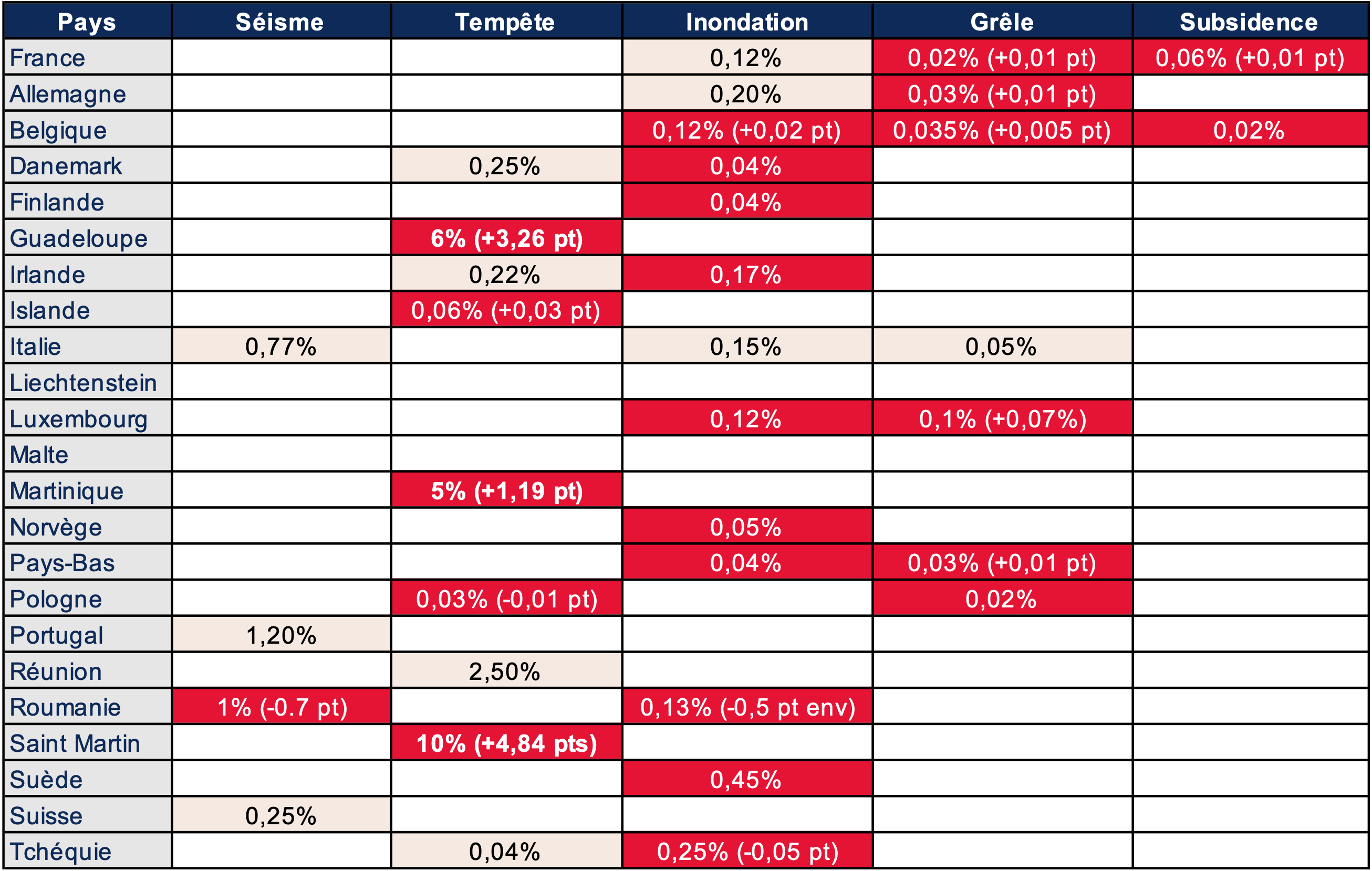 Révision des facteurs de risques proposée par EIOPA, selon les pays et par type de risque : séisme, tempête, inondation, grêle, subsidence.