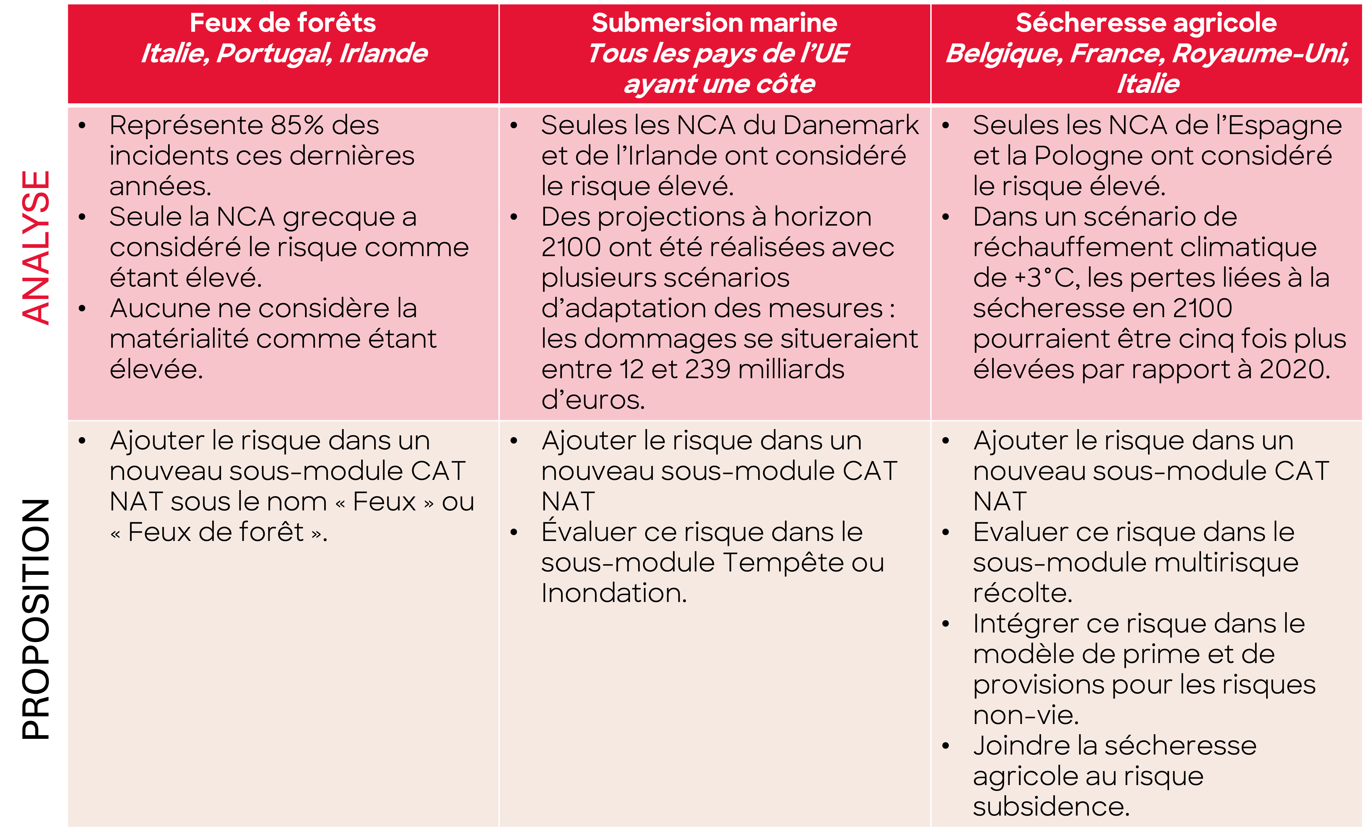 SCR CatNat en formule standard : de nouveaux périls à prendre en compte selon EIOPA (feux de forêts, submersion marine et sécheresse agricole)