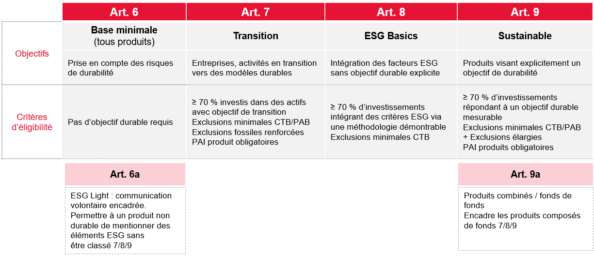 Tableau SFDR 2.0 - nouvelles catégories