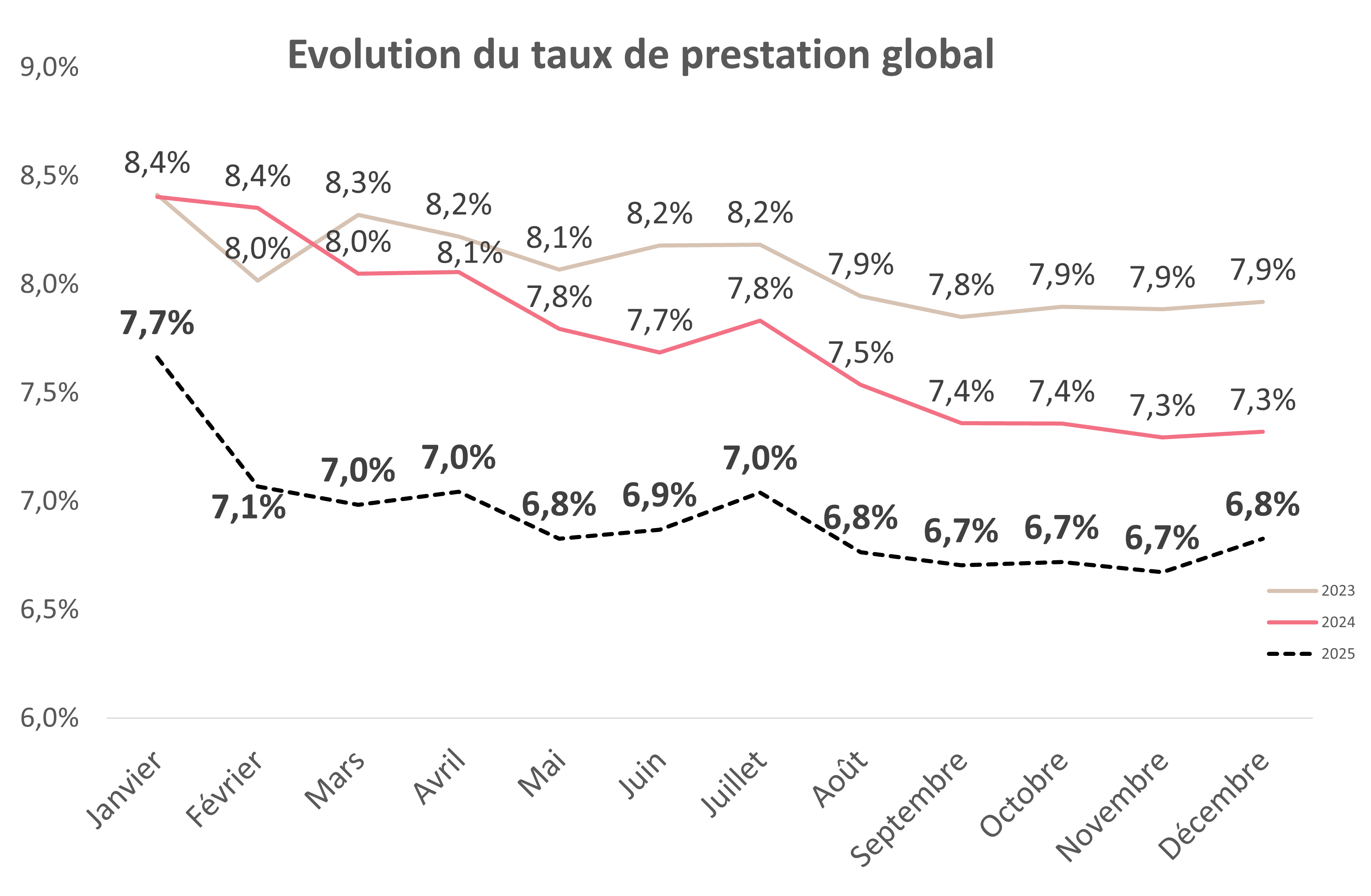 Taux de prestation 2025