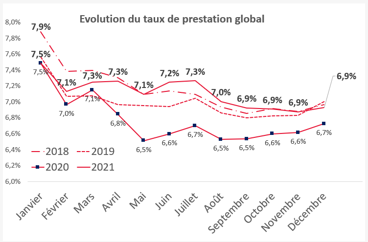 Assurance vie : évolution du taux de prestation global