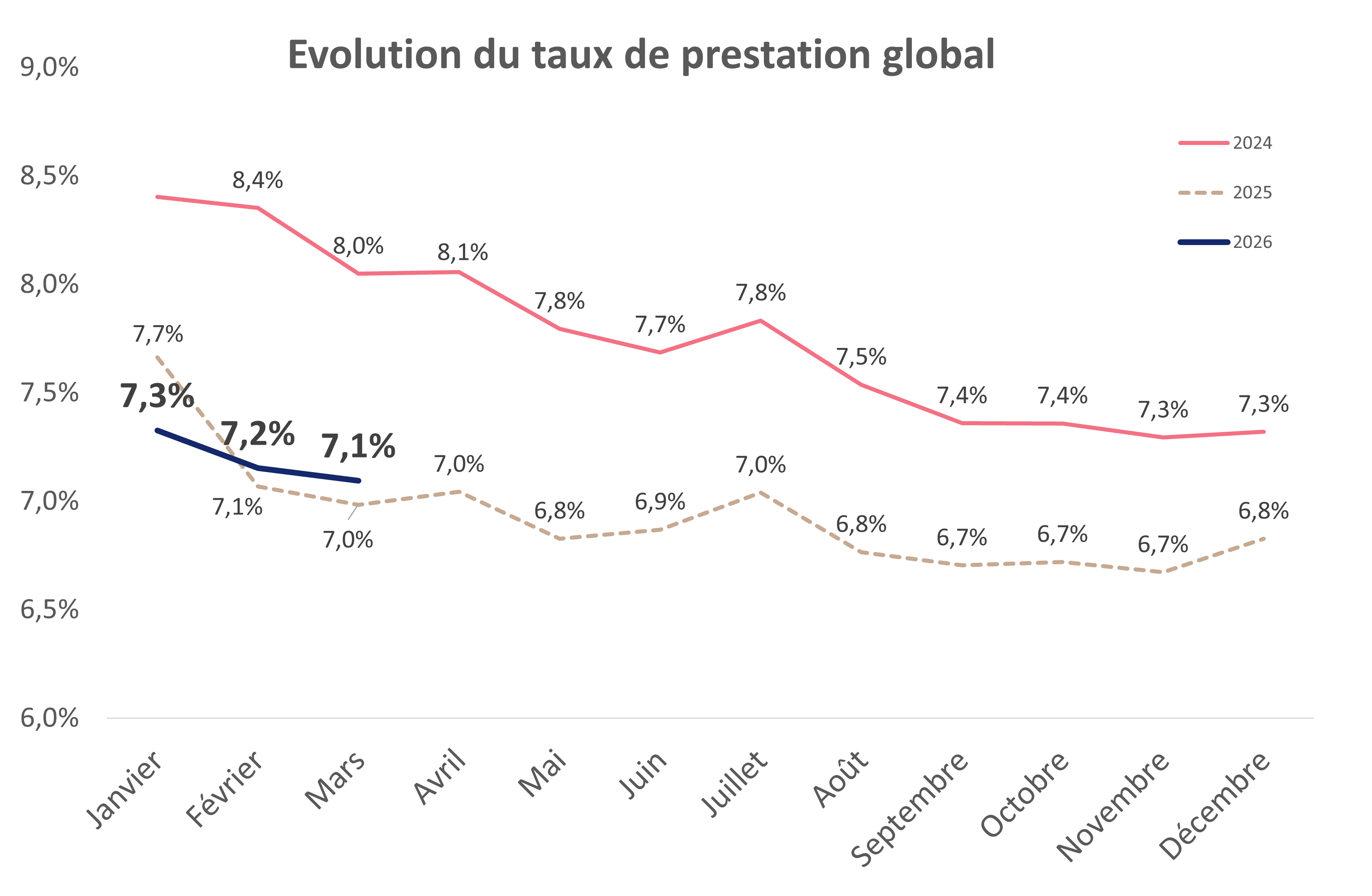 Assurance vie Taux de prestation T1 2026