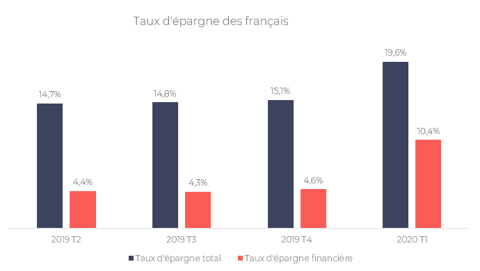 Taux d'épargne des français - Covid-19  quel impact sur les comportements des épargnants, les stress tests et l’allocation d’actifs