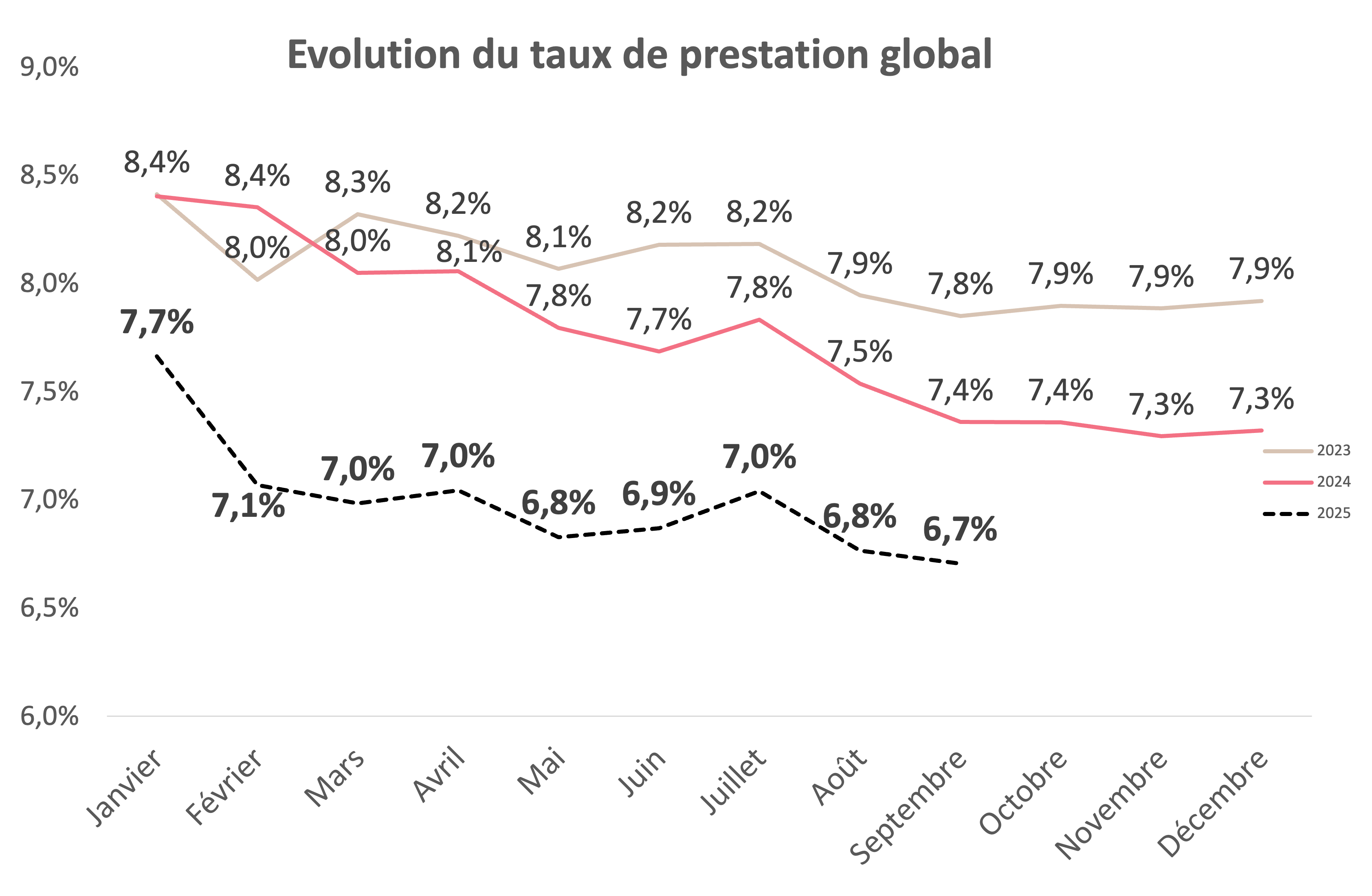 Graph évolution du taux de prestation global