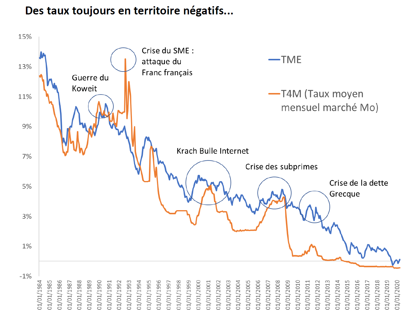 Taux toujours négatifs - Covid-19  quel impact sur les comportements des épargnants, les stress tests et l’allocation d’actifs