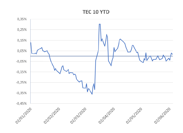 TEC10 français - Covid-19  quel impact sur les comportements des épargnants, les stress tests et l’allocation d’actifs