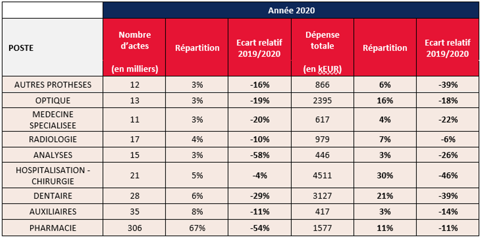 Variation des dépenses et actes par poste - Impact de la pandémie Covid-19 et du 100% santé sur les contrats santé individuels